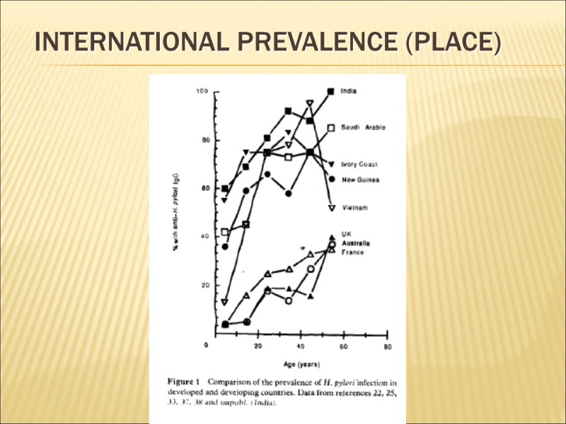 International prevalence (Place)